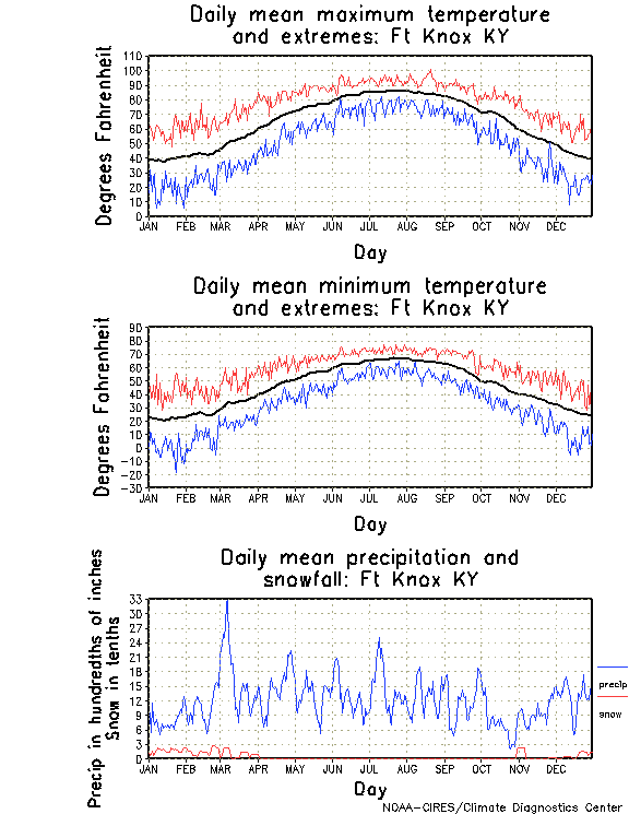 Fort Knox, Kentucky Annual Temperature Graph